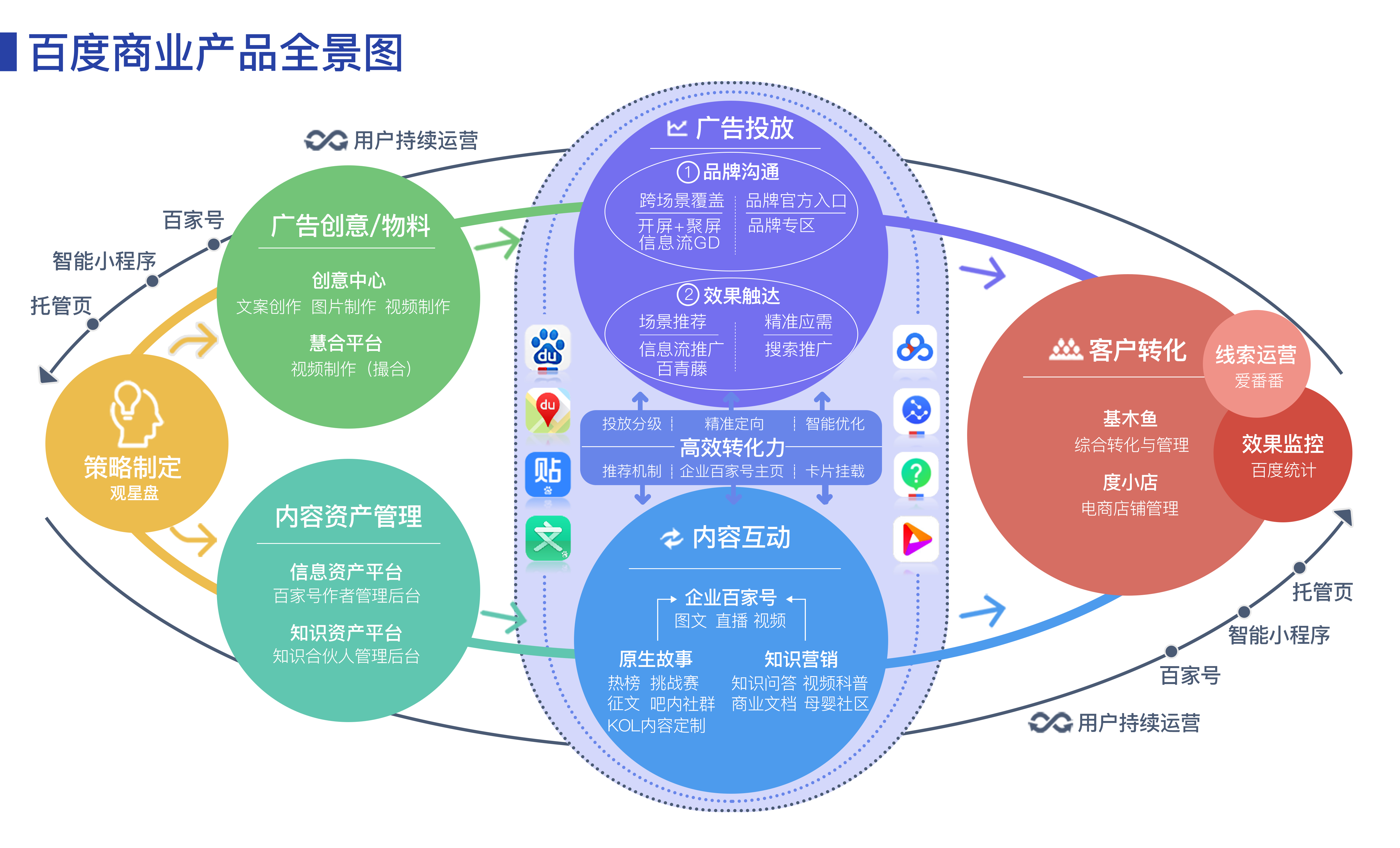 一張圖了解商業產品全景 深圳競價推廣、搜索與內容推廣深度解析